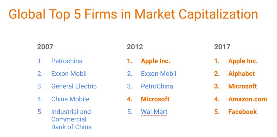 List of global top 4 media firms in market capitalization